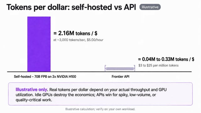 Illustrative comparison of tokens per dollar: a self-hosted 70B FP8 model on two NVIDIA H100 GPUs delivers approximately 2.16 million tokens per dollar at 3,000 tokens per second and 5 dollars per hour, versus roughly 0.04 to 0.33 million tokens per dollar on frontier API billing