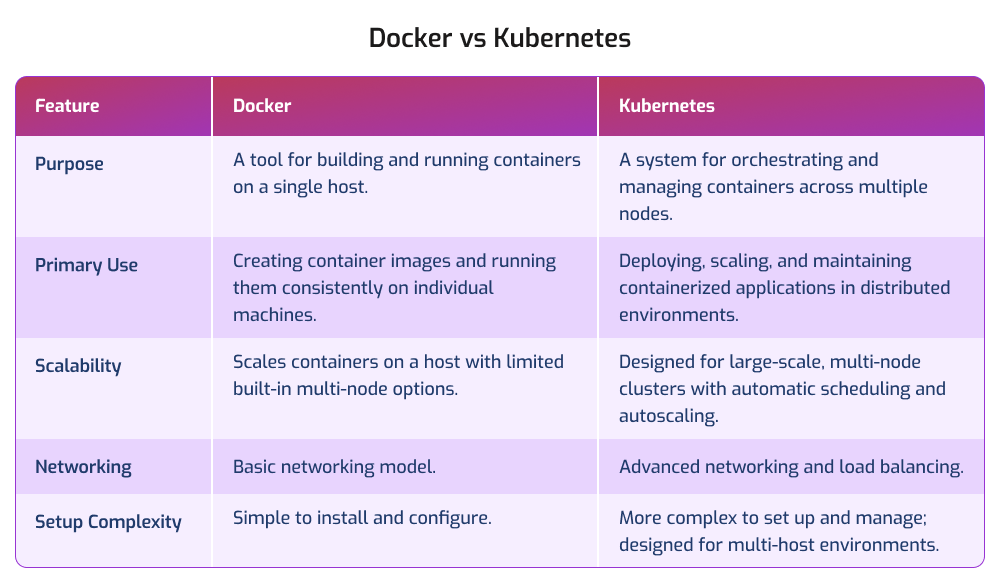 Docker vs Kubernetes Updated Comparison Table