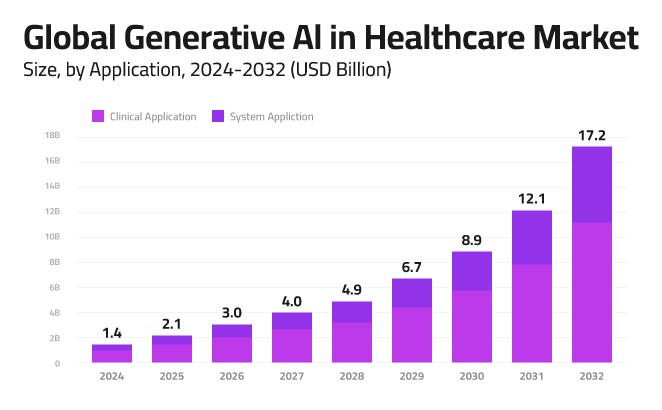 Generative AI in Healthcare Market