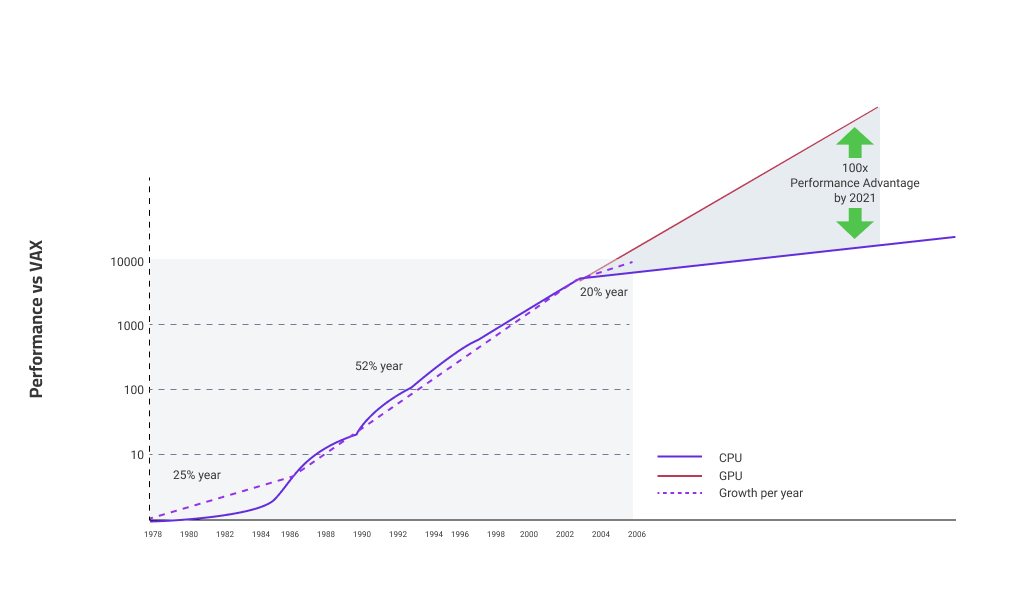 Gpus for AI/ML