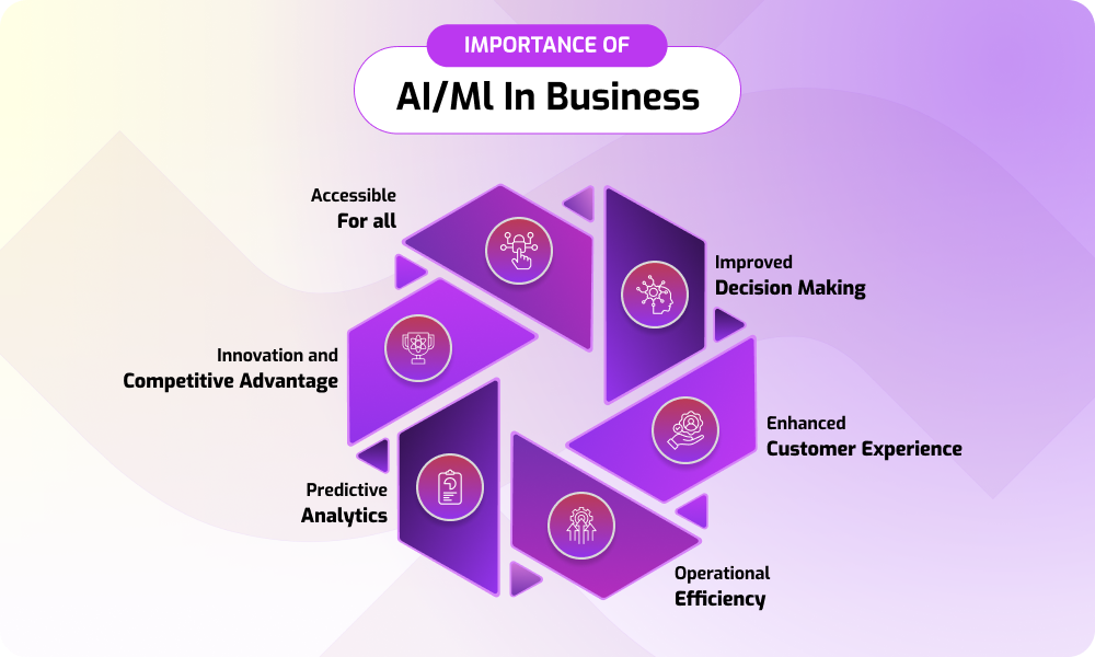 Importance of AI Ml in business