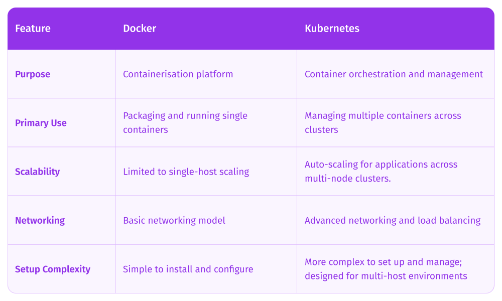 Kubernetes vs Docker Table