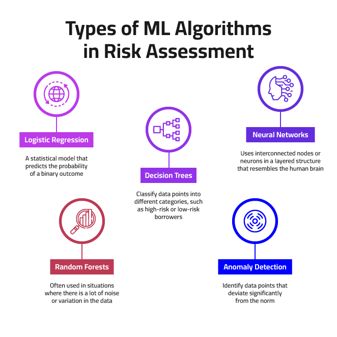 risk assessment with machine learning