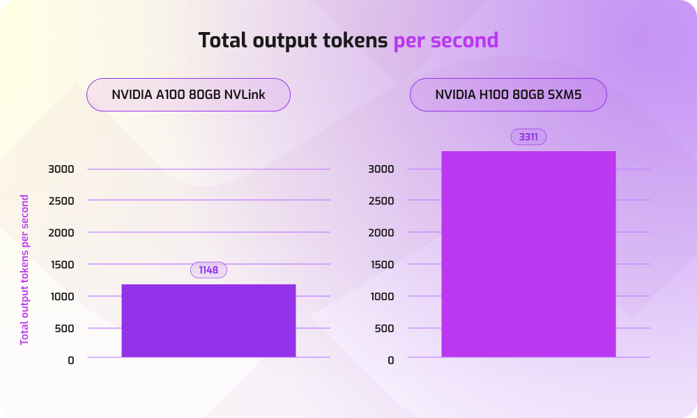NVIDIA A100 80GB Nvlink & NVIDIA H100 80GB SXM5 Updated Bar Chart