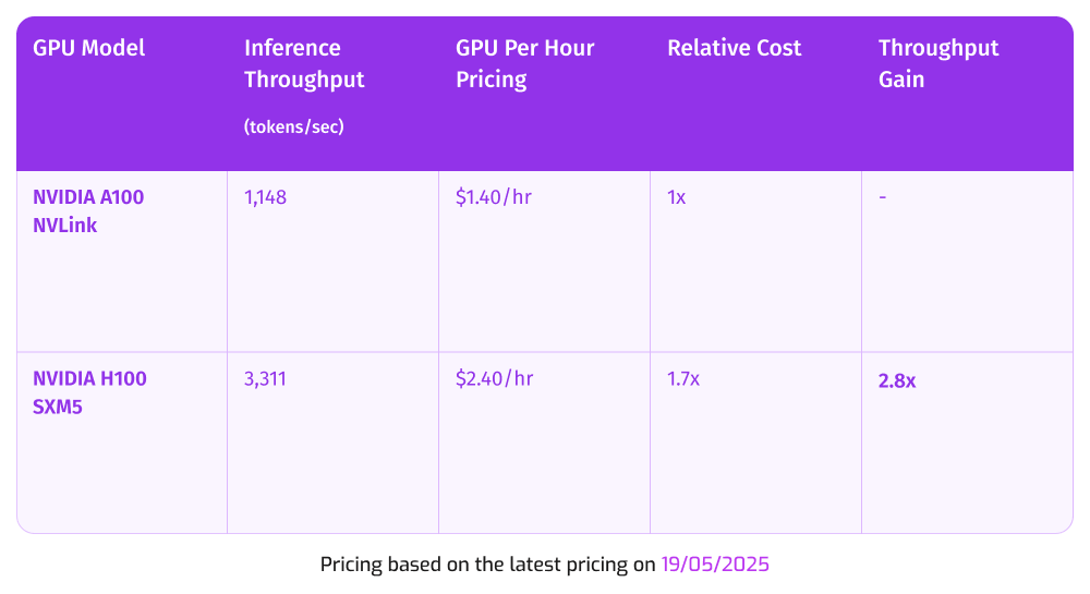 LLM Inference Benchmark: NVIDIA A100 NVLink vs NVIDIA H100 SXM