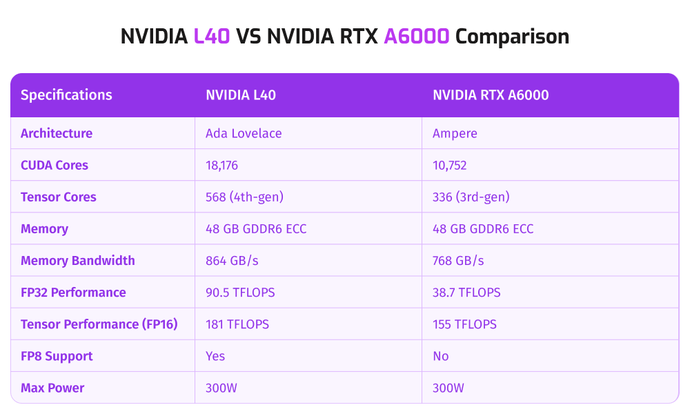 NVIDIA L40 vs NVIDIA RTX A6000 Comparison Table (1)