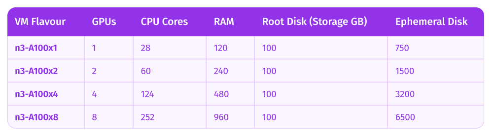 New Generation Flavours - Configurations Table