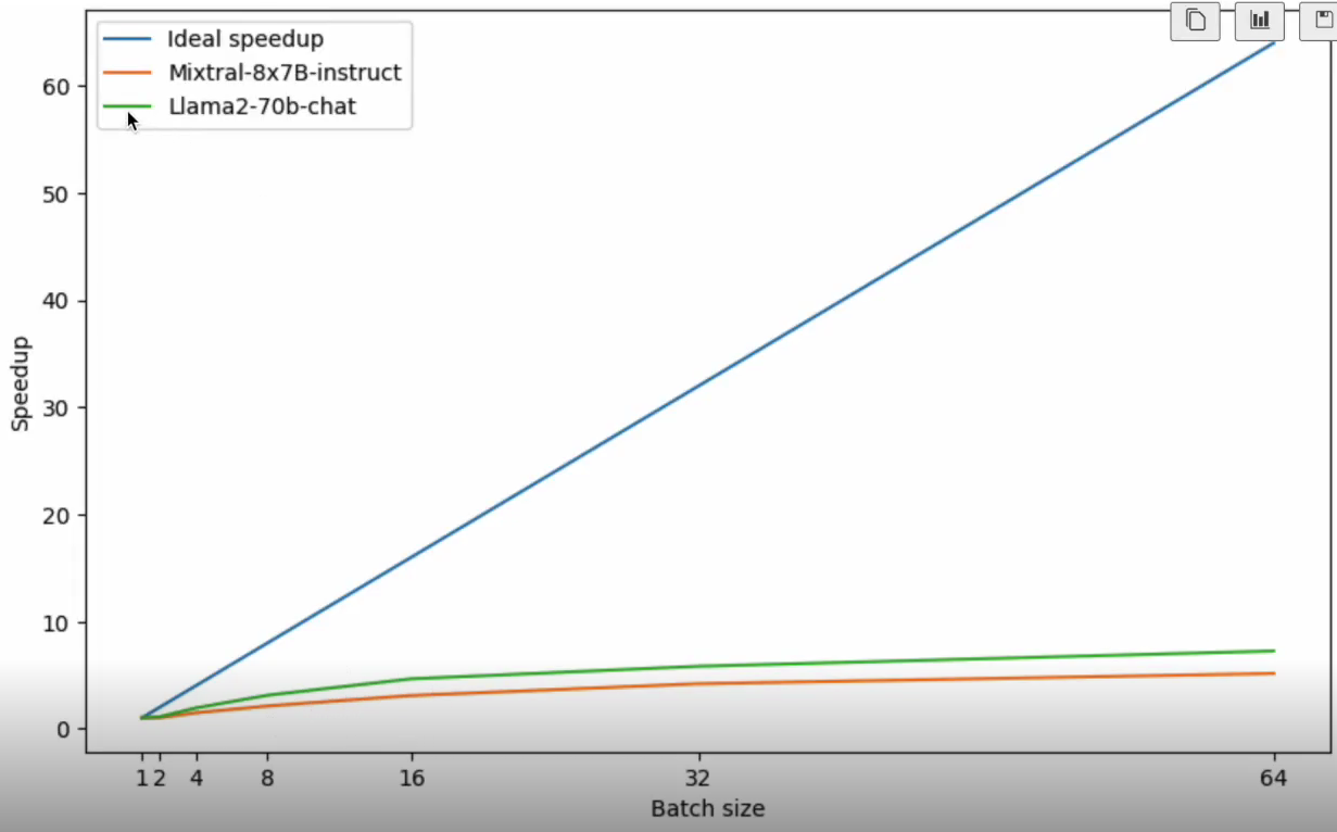Optimising GPU Utilisation for LLM Inference: Llama2 vs Mixtral Series