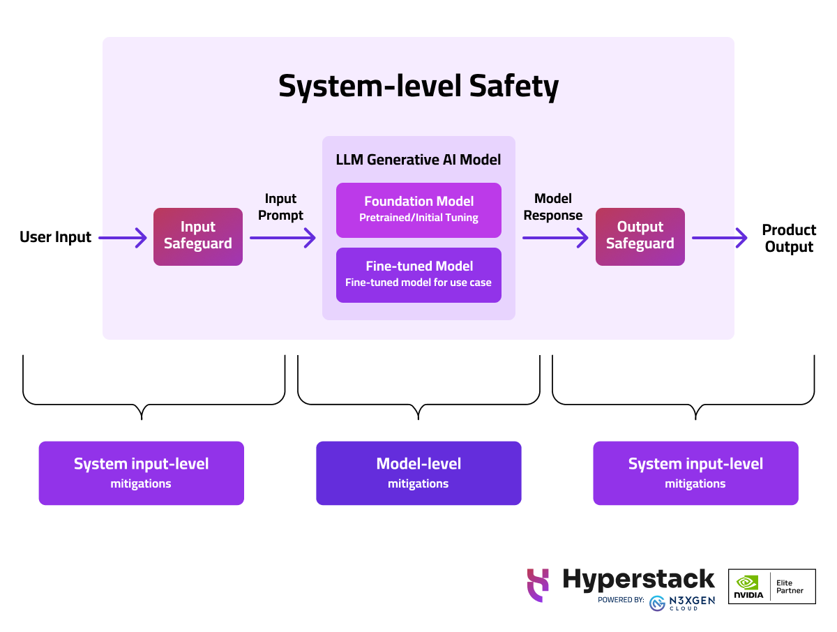 System-level Safety (1)