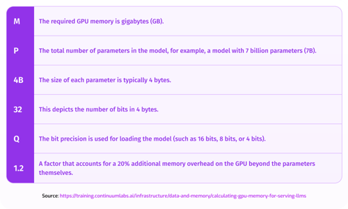 VRAM Requirements for LLMs: How Much Do You Really Need?