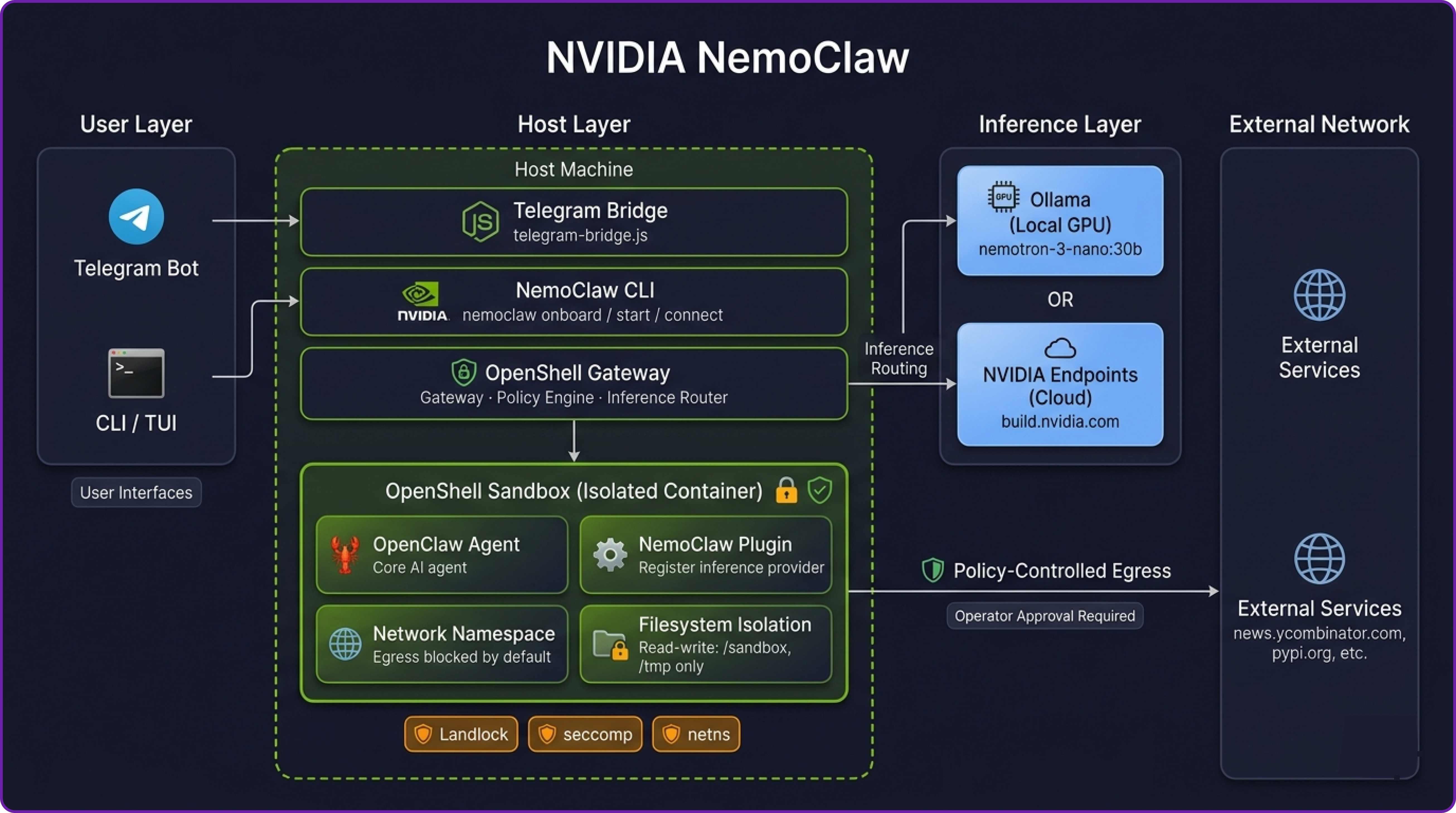 Step-by-Step Guide to Deploying NVIDIA's NemoClaw on Hyperstack