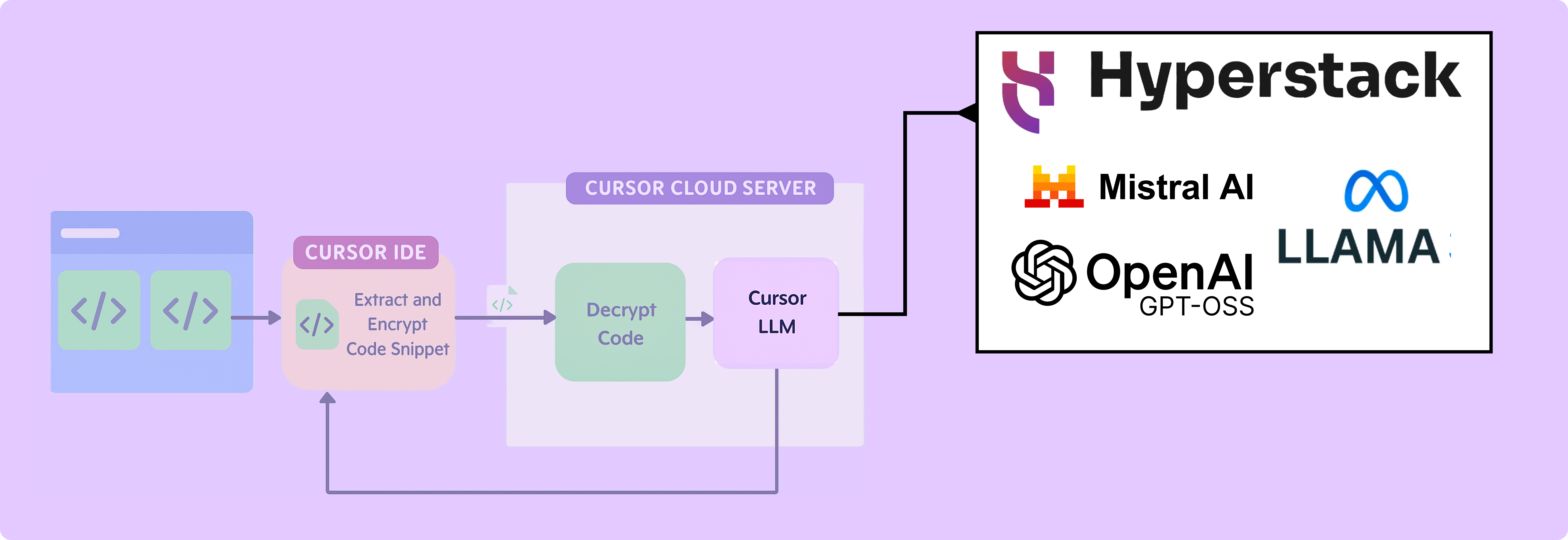 Integrate AI Studio with Cursor for Coding Assistance