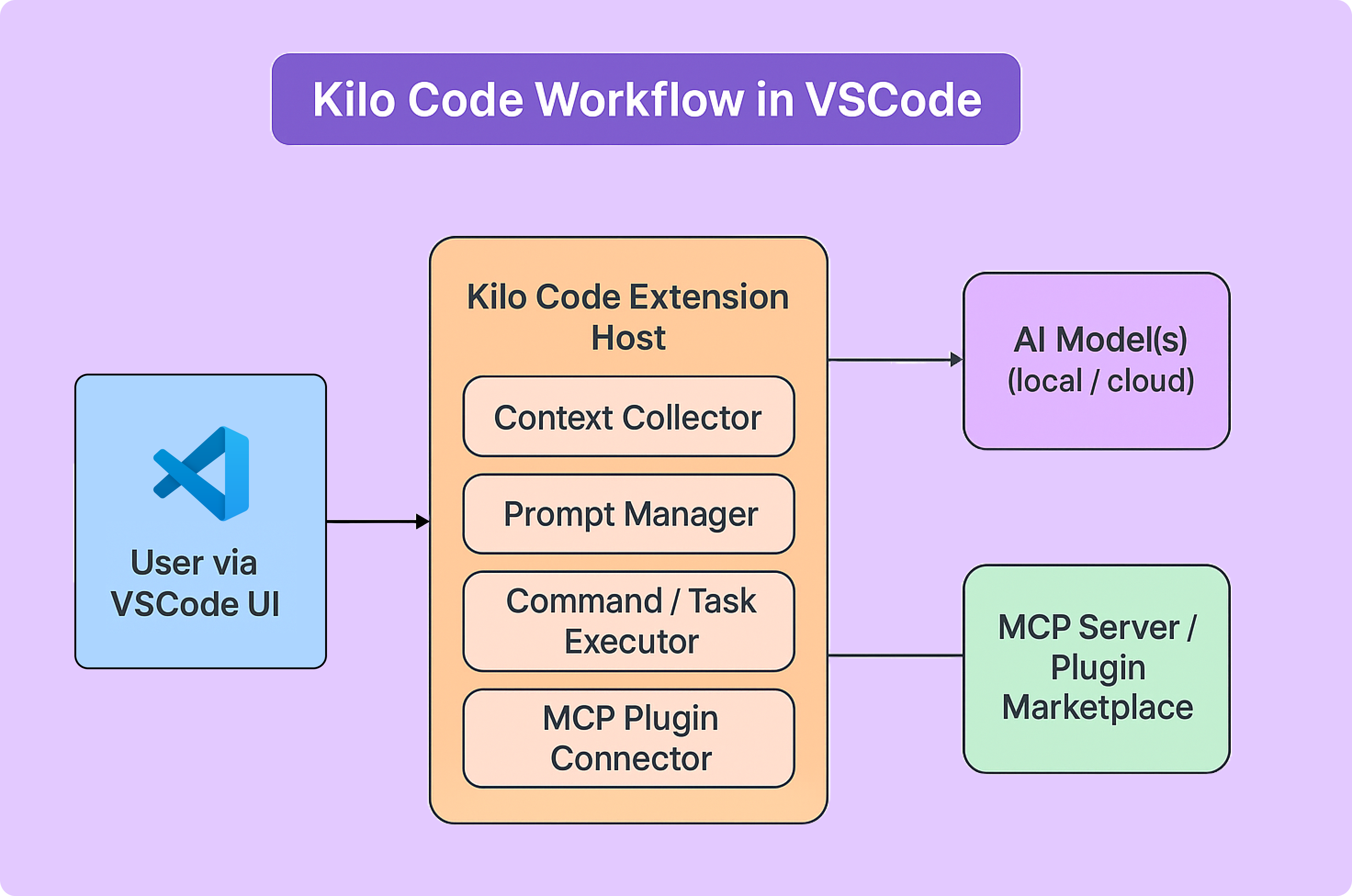 kilo code workflow