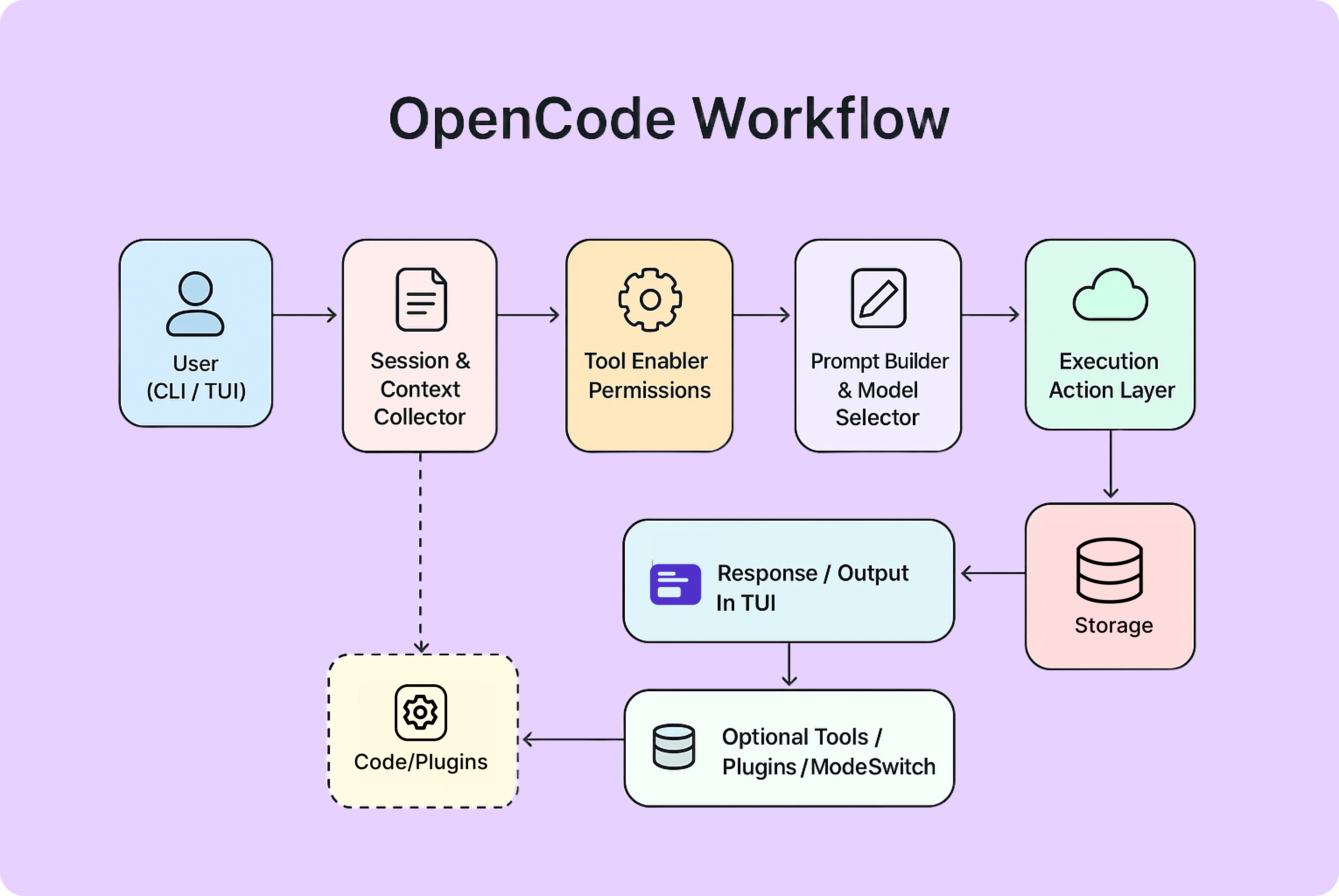 Understanding OpenCode