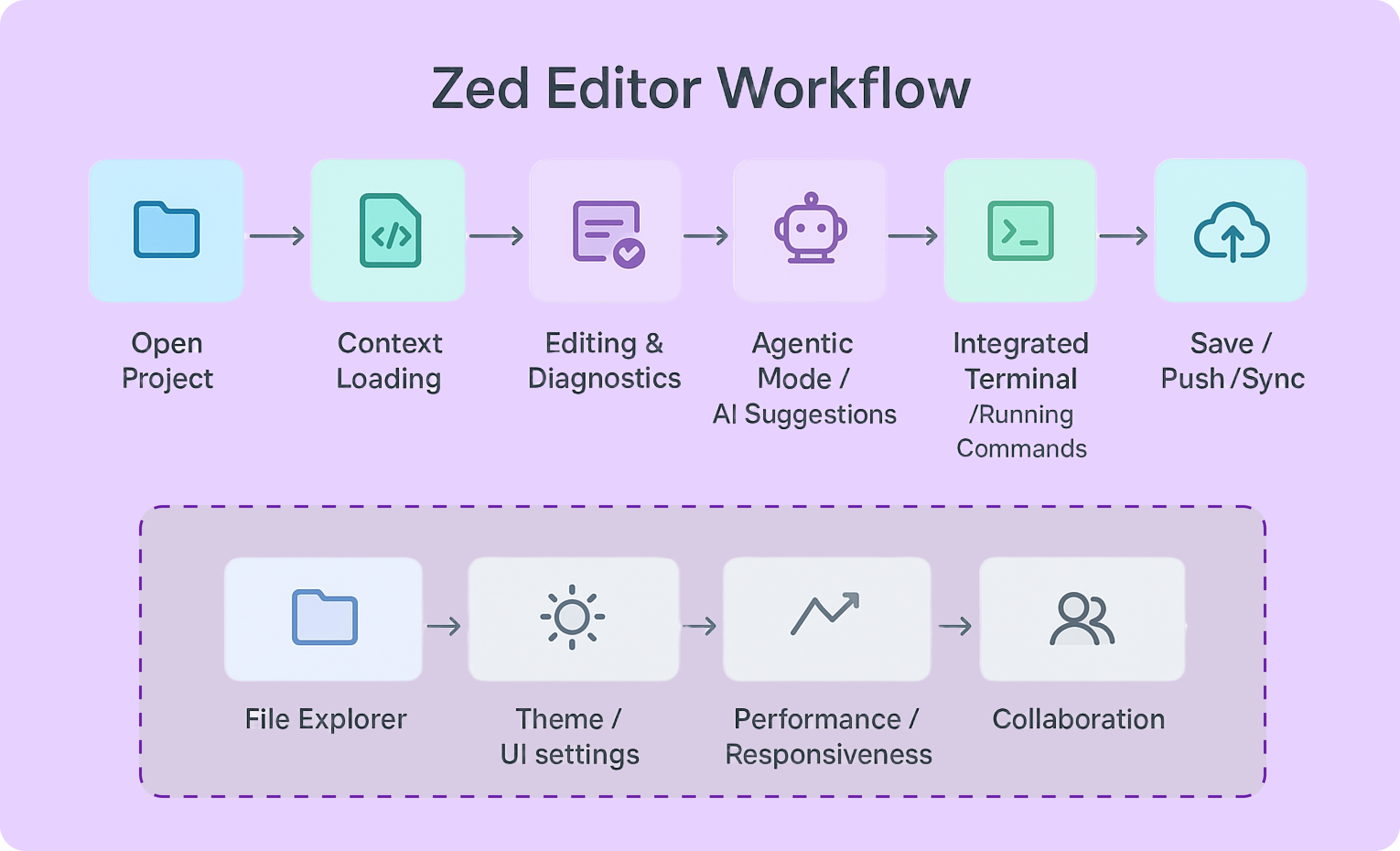 Integrate AI Studio with Zed Code Editor for Coding Agents