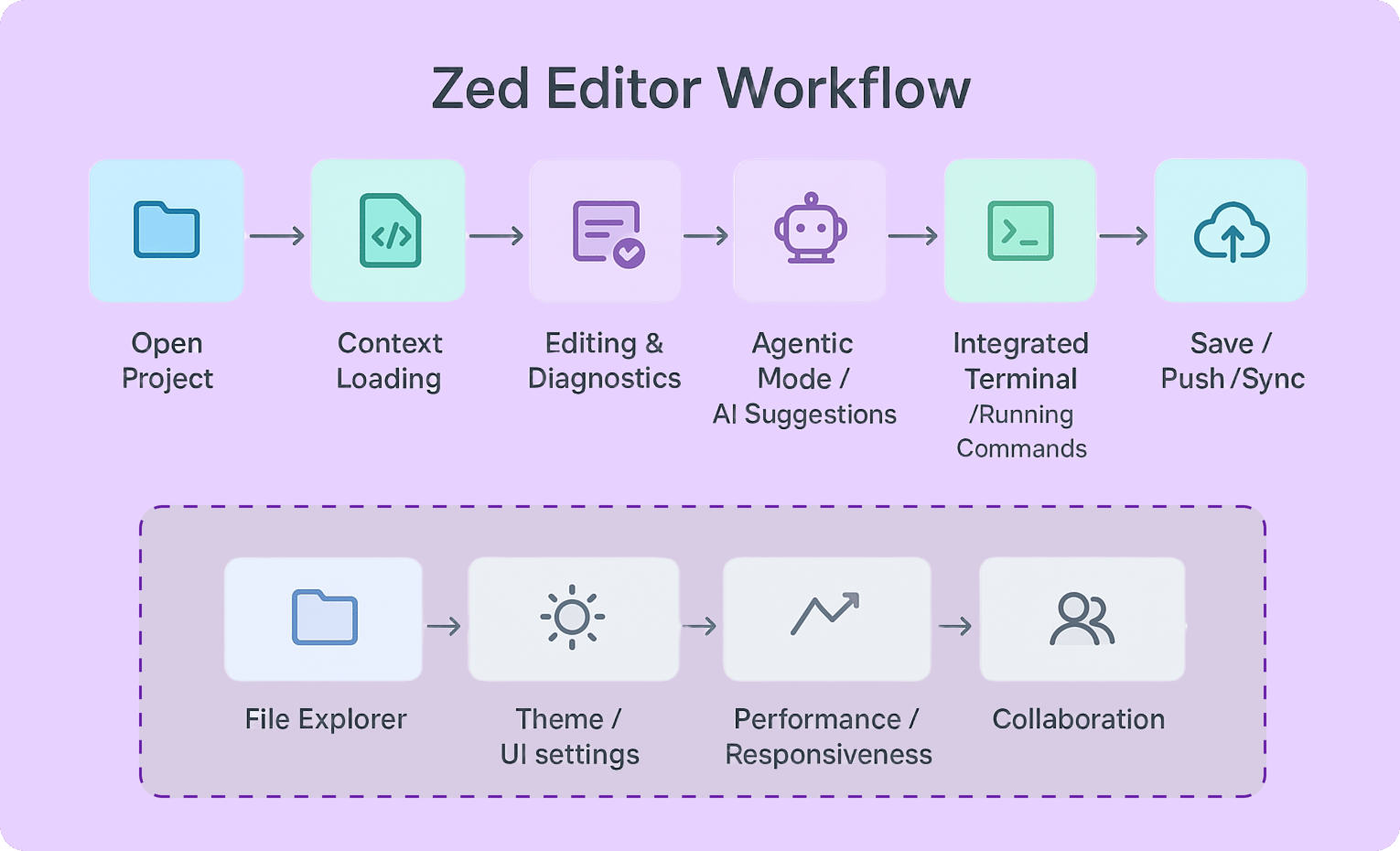 Integrate AI Studio with Zed Code Editor for Coding Agents