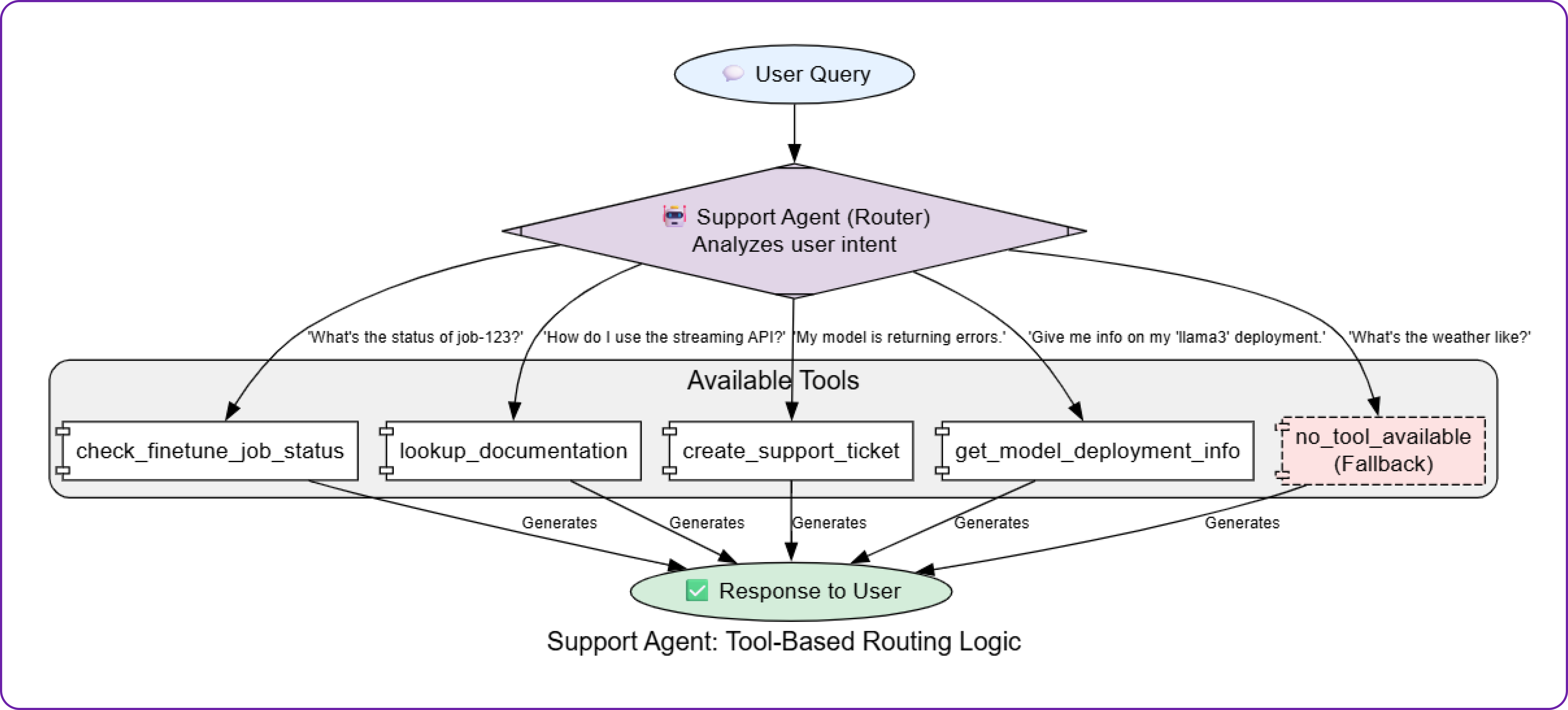 support_agent_tools