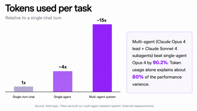 Bar chart showing tokens used per task relative to a single chat turn: single-turn chat at 1x, a single agent at about 4x, and a multi-agent system at about 15x, based on Anthropic production data