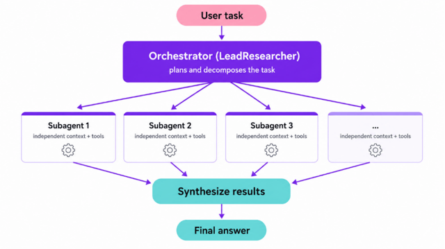 Orchestrator-worker multi-agent pattern: a user task goes to a LeadResearcher orchestrator that plans and decomposes the task, delegates to parallel subagents with independent context and tools, then synthesises the results into a final answer