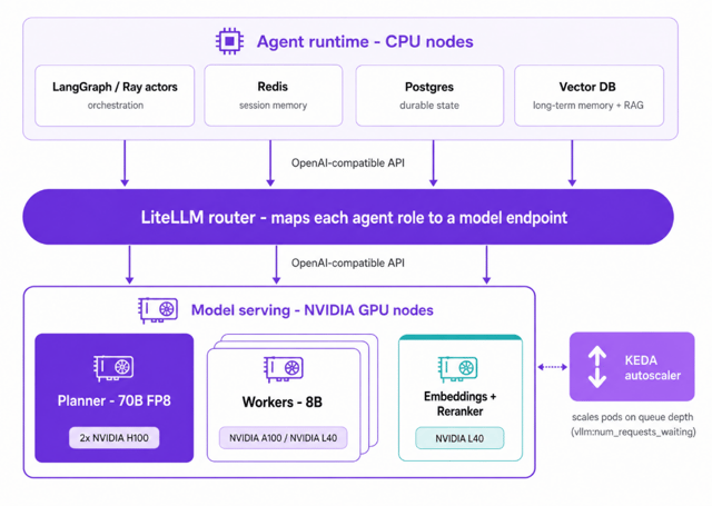 Two-layer multi-agent architecture: an agent runtime on CPU nodes with LangGraph or Ray actors, Redis, Postgres, and a vector database, connected through a LiteLLM router over an OpenAI-compatible API to vLLM model serving on NVIDIA GPU nodes, autoscaled by KEDA on queue depth