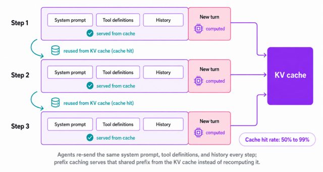 Diagram of prefix caching across three agent steps: the shared system prompt, tool definitions, and history are served from the KV cache on every step while only the new turn is computed, with cache hit rates of 50% to 99%