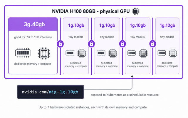 An NVIDIA H100 80GB partitioned with Multi-Instance GPU into hardware-isolated slices, such as one 3g.40gb instance for 7B to 13B inference and four 1g.10gb instances for small models, each exposed to Kubernetes as a schedulable resource