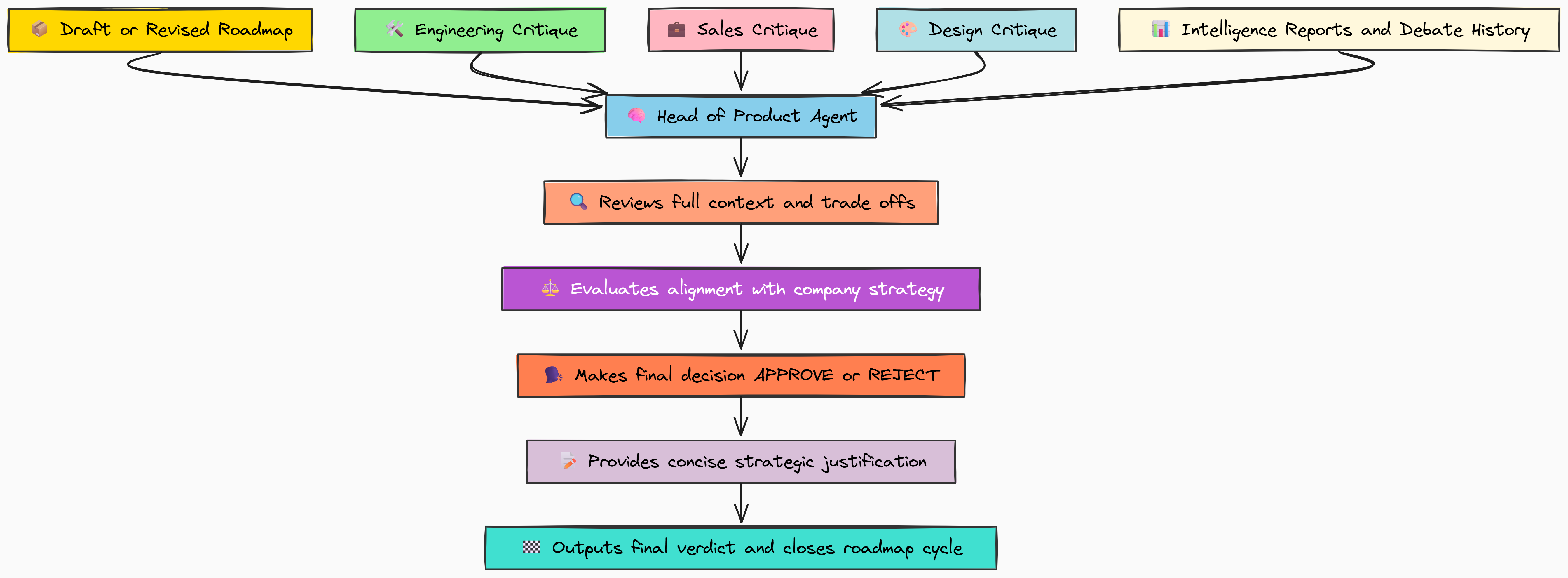 head_product_agent