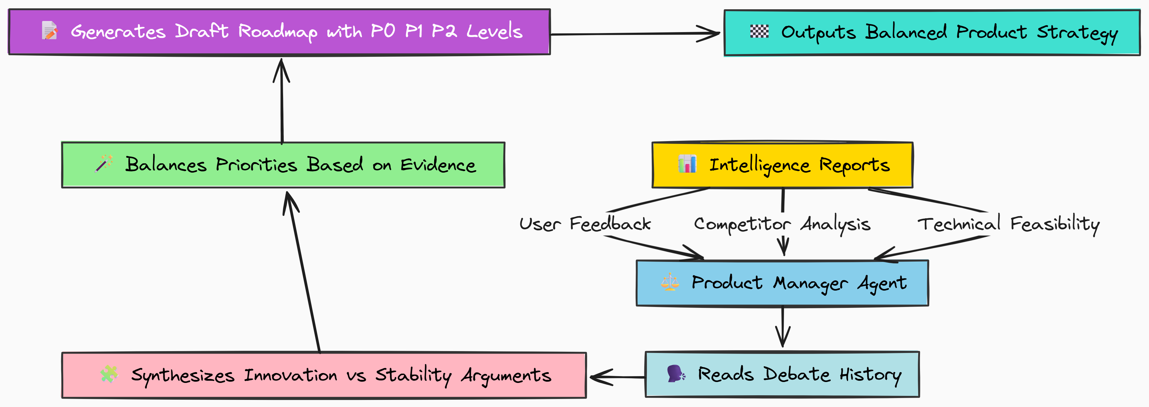 product_manager_agent