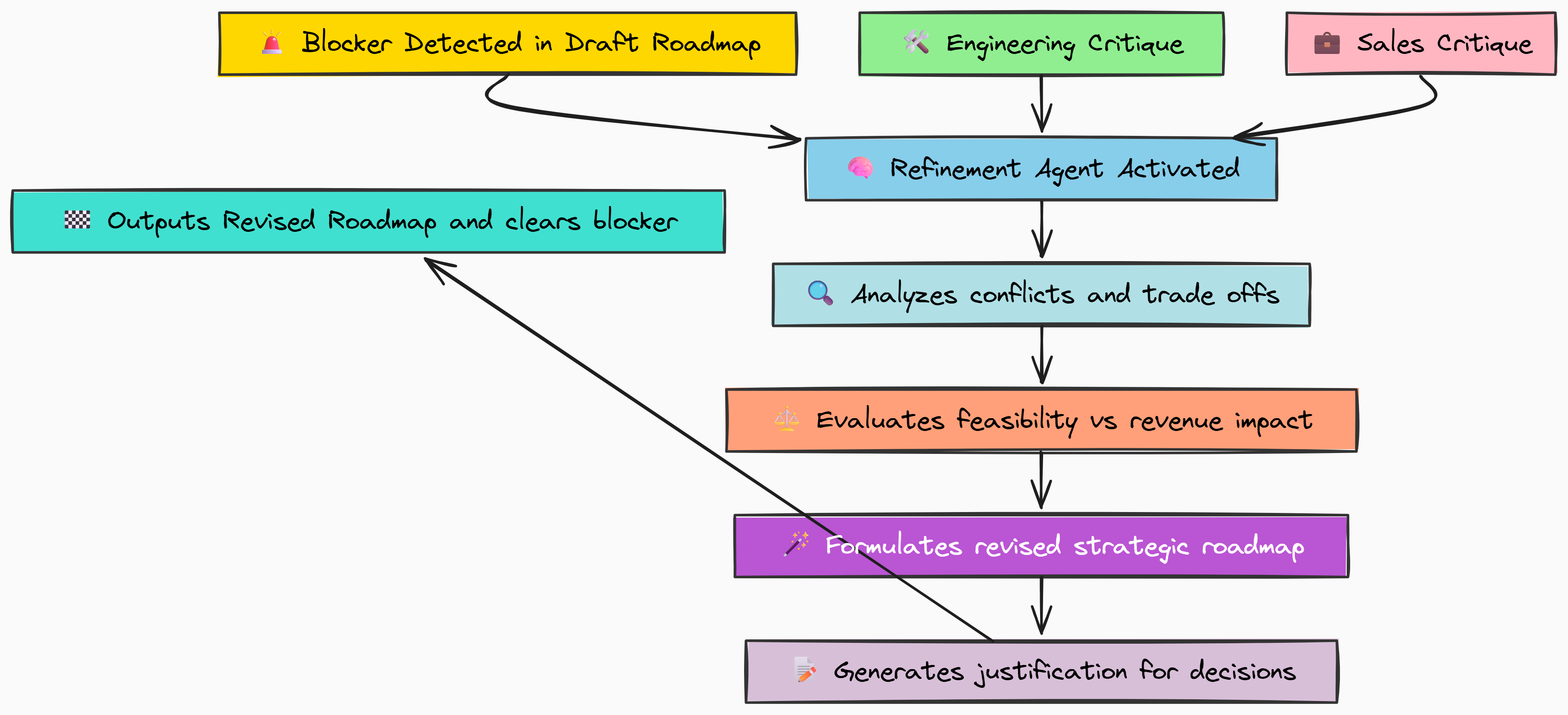 refinement_agent