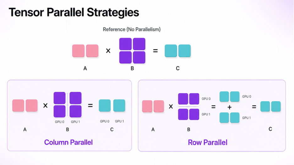 Column parallelism and row parallelism: two ways of partitioning matrix multiplication across GPUs