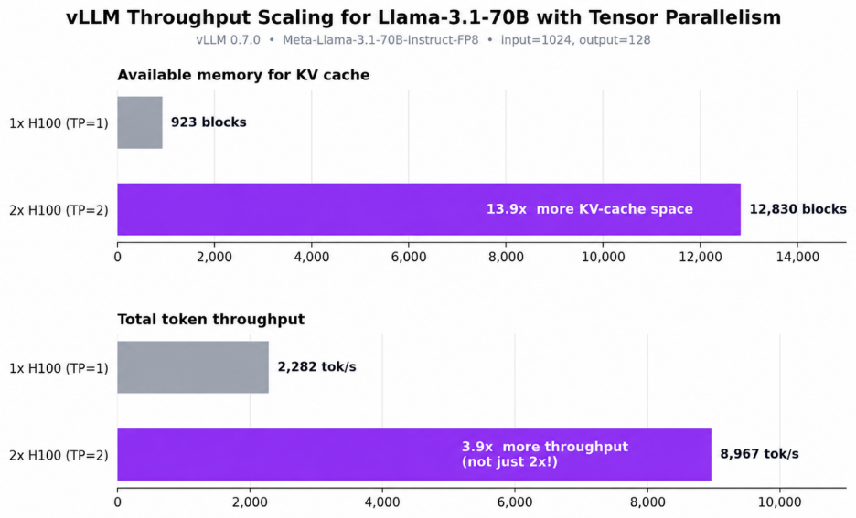 Super-linear throughput scaling: KV-cache blocks and tokens per second from TP=1 to TP=2