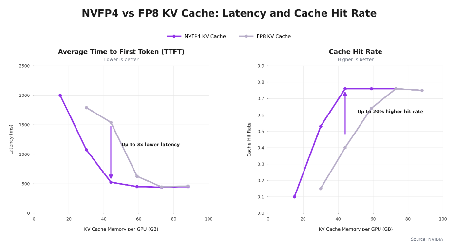 NVFP4 versus FP8: lower time-to-first-token and higher cache-hit rates as KV-cache memory grows