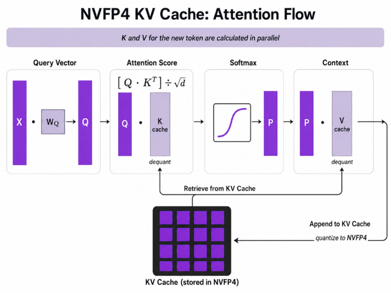 NVFP4 stores the KV cache at 4-bit and dequantises to FP8 just before the attention math