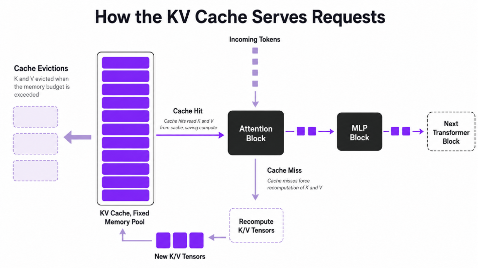 Prefill and decode phases filling a fixed-size KV cache pool, with eviction and cache hits