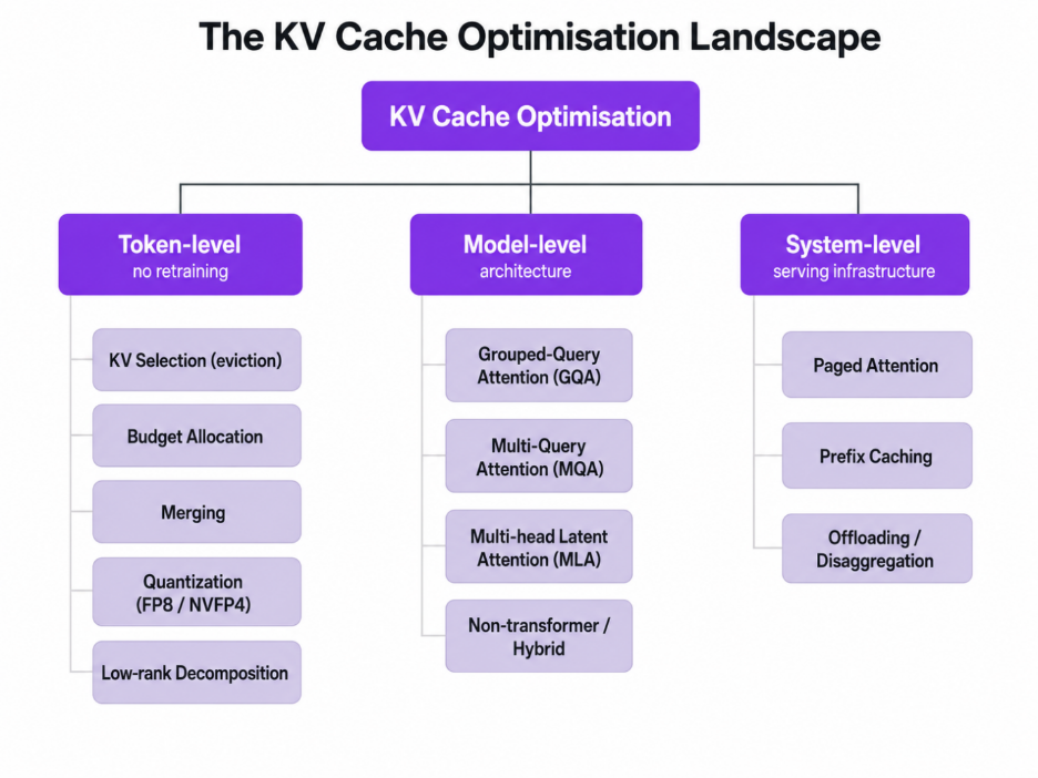 The three levels of KV cache optimisation: token-level, model-level, and system-level