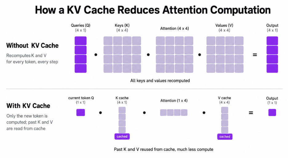 How the KV cache stores key and value vectors so past tokens are read back instead of recomputed
